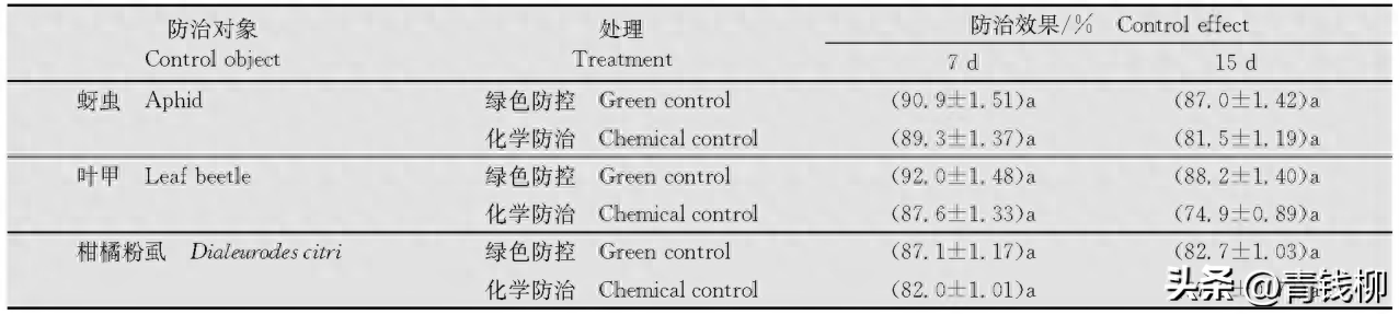 衢州市柑橘病虫绿色防控技术模式：剪、肥、放、疏、草、诱、捕、治的应用效果分析
